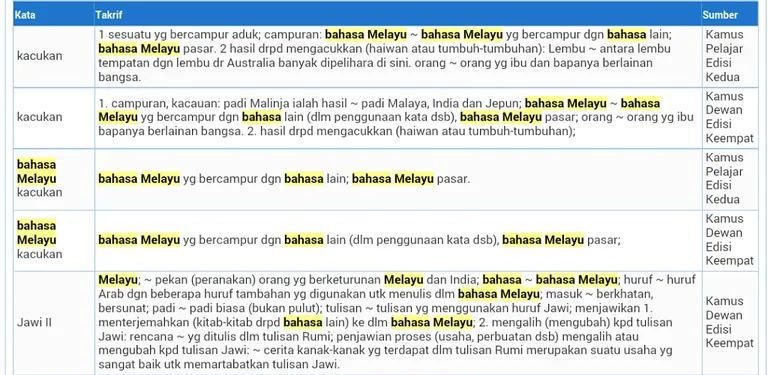 Semua Kamus Bahasa Melayu cover image