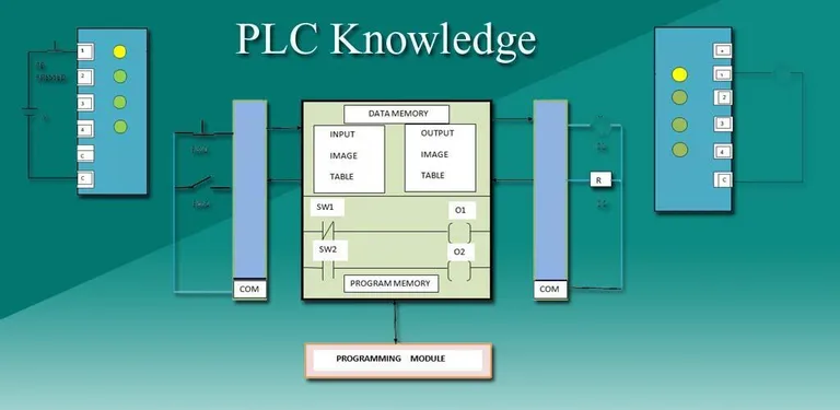 PLC Knowledge cover image