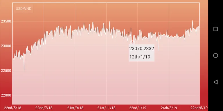 Vietnamese Dong Dollar $ screenshot 2