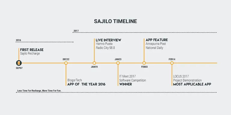 Sajilo Recharge(Scan Recharge) screenshot 1